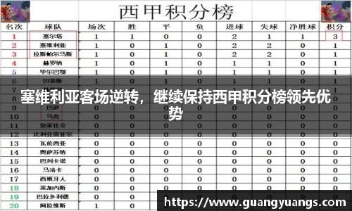 塞维利亚客场逆转，继续保持西甲积分榜领先优势